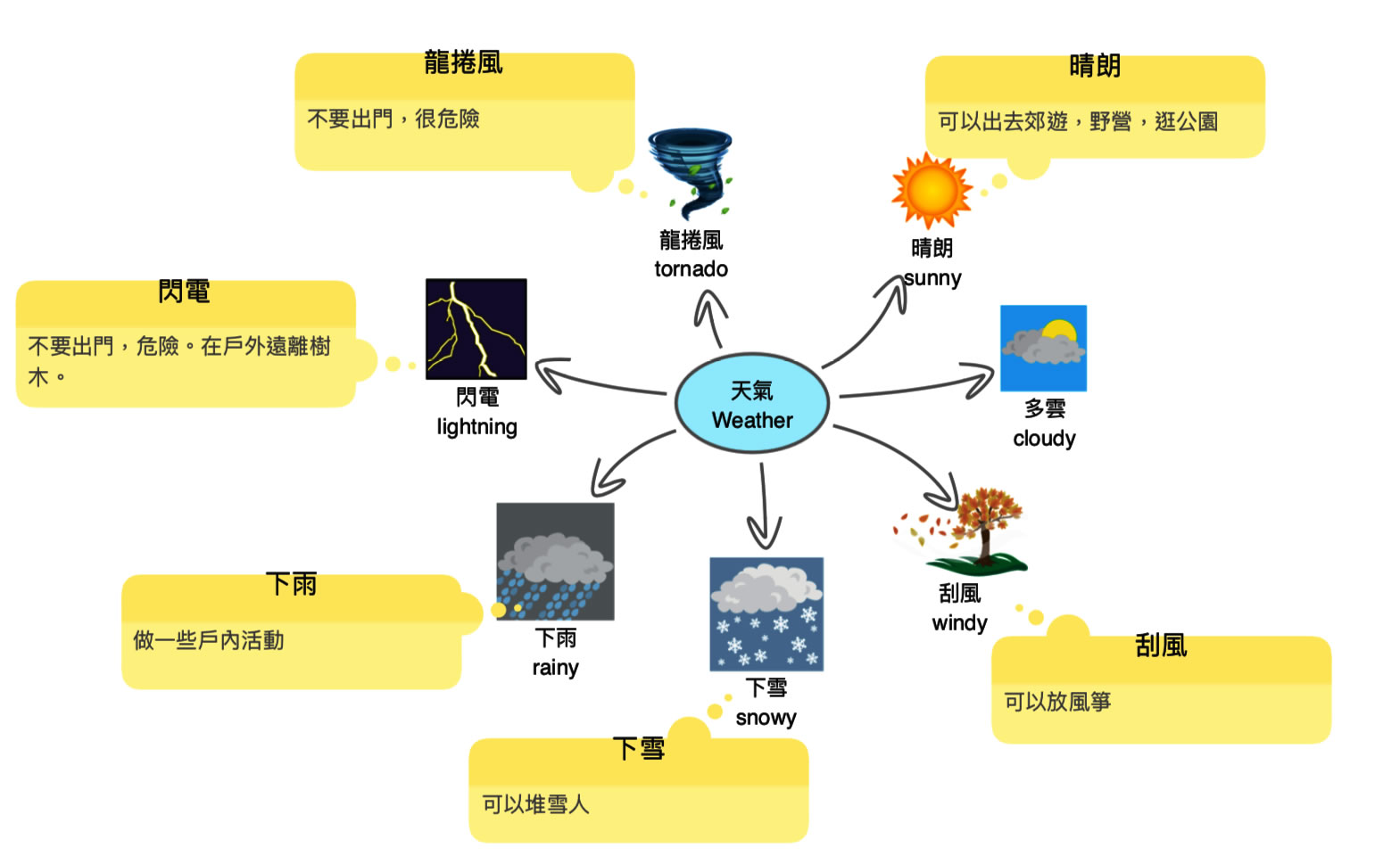 最后附上关于天气的思维导图的参考示例. 责任编辑