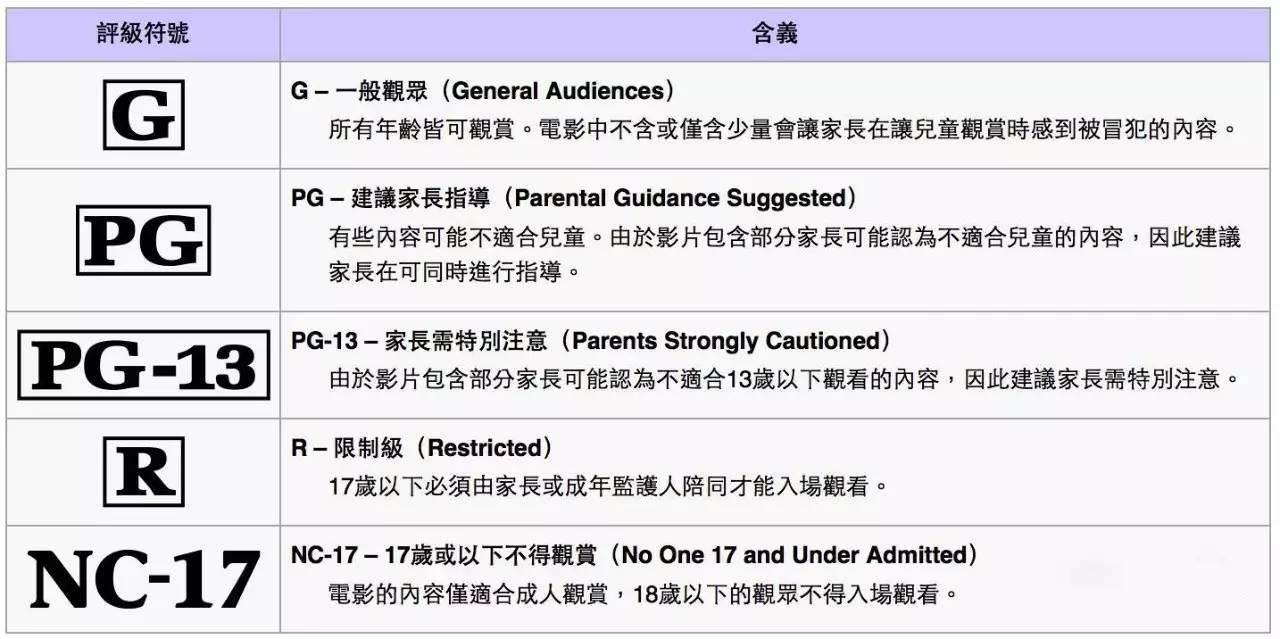 美国定义为r级电影 关于电影的分级制度