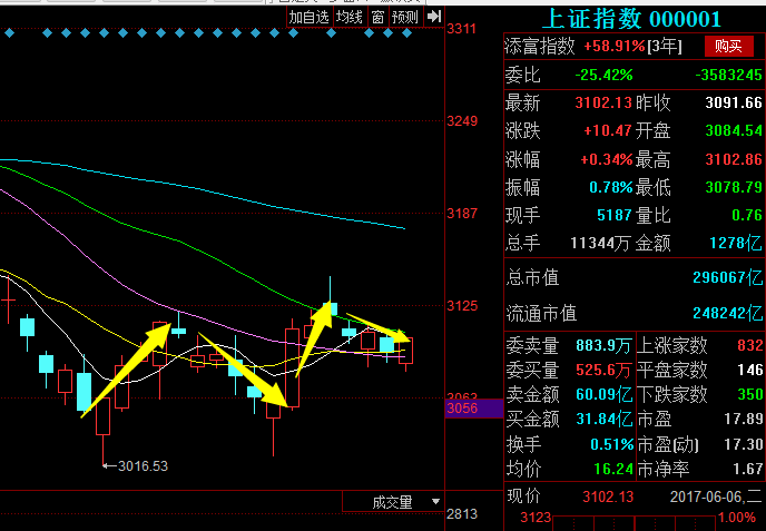 股价指数变化和GDP背离_中国股市逼近3000点到底能不能入场 市场早已给出答案,务必看完(3)