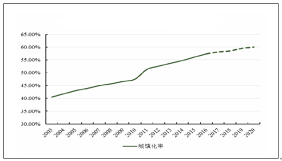 这10个省份城镇化率超60%，京津沪达到发达国家水平