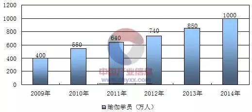 投资人说 瑜伽运动将成为21半岛官方网站世纪健康产业的主力军(图2)