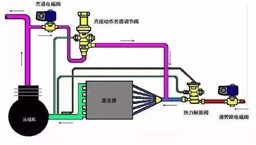 制冷空调系统热气旁通,你了解多少?