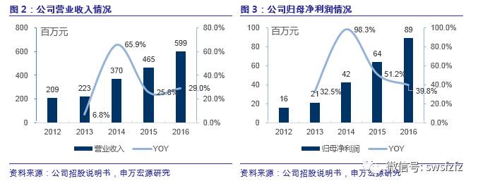 【申万宏源纺服】延江股份(300658)新股分析：跻身国际龙头供应链体系，延续业绩高速增长