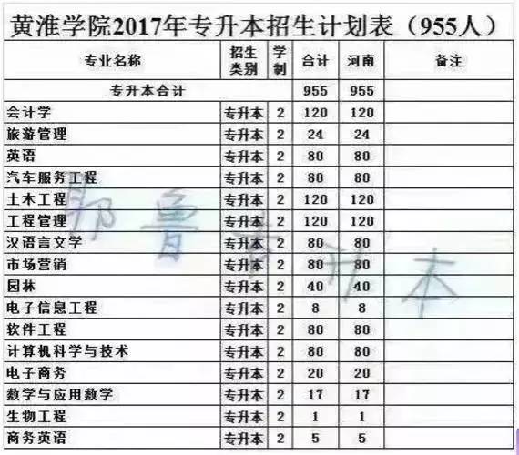 【最新消息】2017河南专升本各院校招生计划又双叒叕