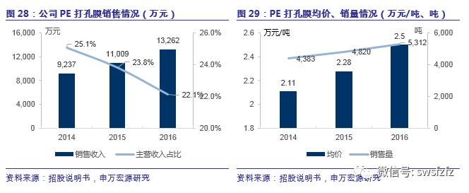 【申万宏源纺服】延江股份(300658)新股分析：跻身国际龙头供应链体系，延续业绩高速增长