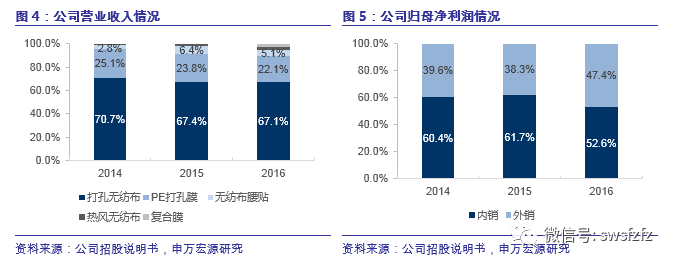 【申万宏源纺服】延江股份(300658)新股分析：跻身国际龙头供应链体系，延续业绩高速增长