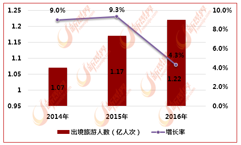 中国每年出国旅游人口数量_中国人口数量变化图(3)