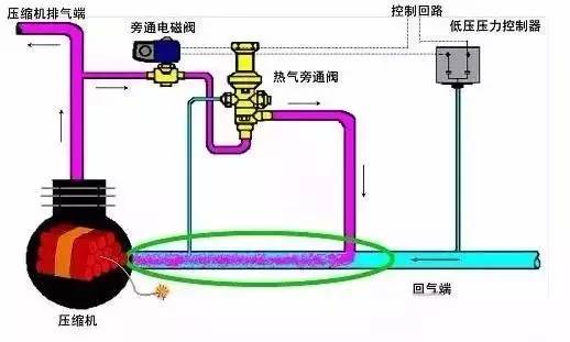 直接旁通到回气端,使用电磁阀和热气旁通阀控制.