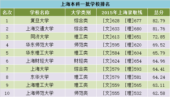 上海本科(一批、二批)学校综合实力排行榜