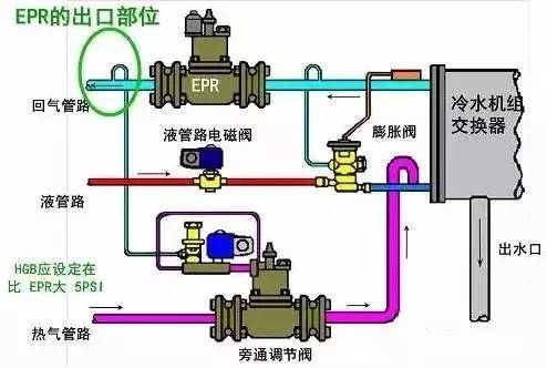 旁通到蒸发器入口带epr阀旁通到蒸发器入口如何检测通过分液器时