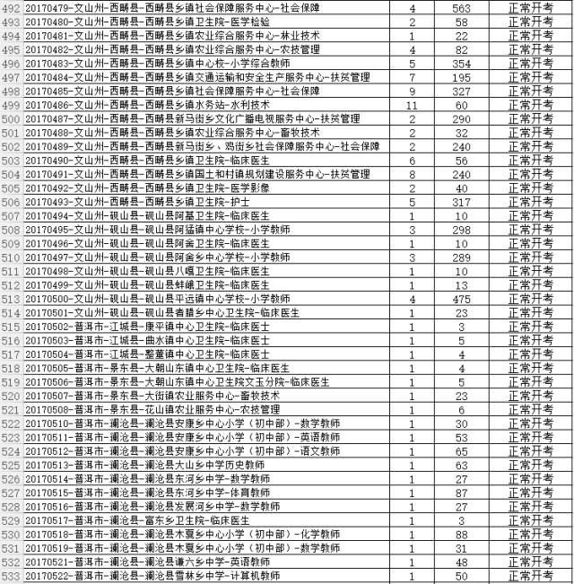 云南昭通人口表_2015年云南昭通市公务员资格复审第二次递补人员名单(3)