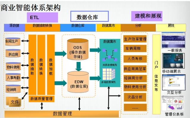 我所认识的数据仓库(data warehouse)