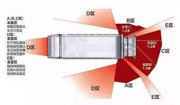gif图:大货车盲区死角多 务必保持2米以上距离