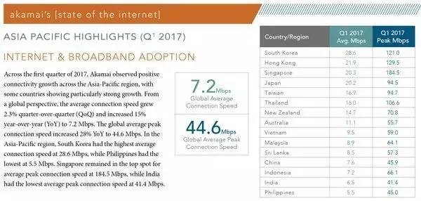 Akamai发布《2017年第一季度互联网发展状况报告》