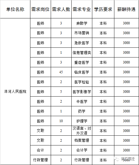 宿迁洋河新区多少人口_宿迁市洋河新区2017年拟聘用村卫生室工作人员公示(2)