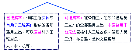 一建《管理》高频考点:建设工程项目施工成本控制