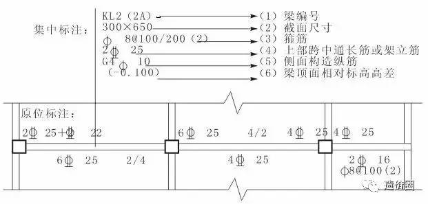 二,平面注写方式集中标注的具体内容