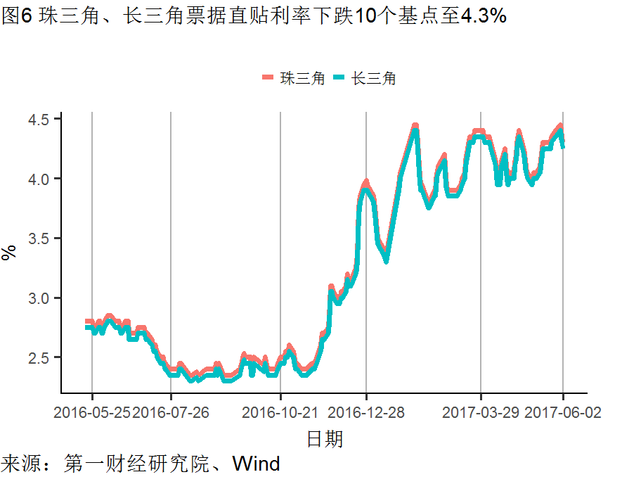 需求价格双降人民币持续走高丨高频数据看宏观