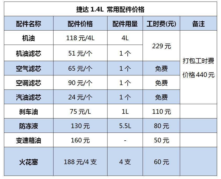 工时费套餐制 分开换免工时费? 捷达养车成本调查