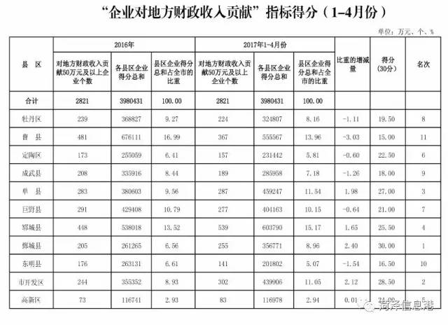 巨野县gdp在菏泽排名第几_2018年山东上半年县域GDP榜单出炉 菏泽这次排名是多少(2)