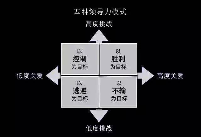 可以将领导者分为四种类型:胜利型,不输型,控制型和逃避型