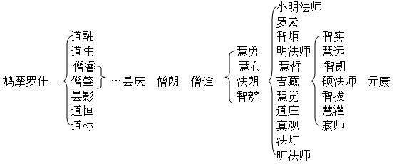 中国汉传佛教八大宗派教义及宗派代表人物