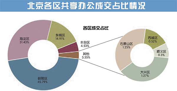 北京各个区gdp(3)