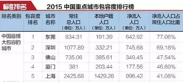 东莞市户籍人口_东莞入户新政征求意见 居住证社保均满5年,配偶子女可随迁(3)