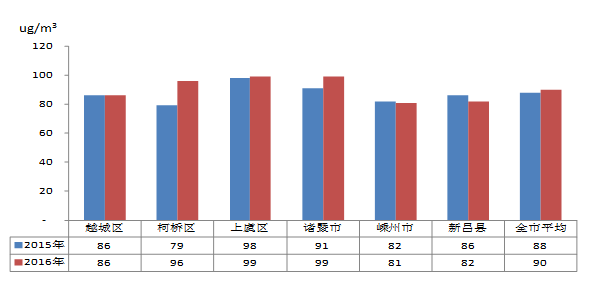 绍兴市各区县市2020年前三季度GDP_2019年前三季度杭州各区 县 市 GDP排行榜 余杭等5区增速超8 图(2)