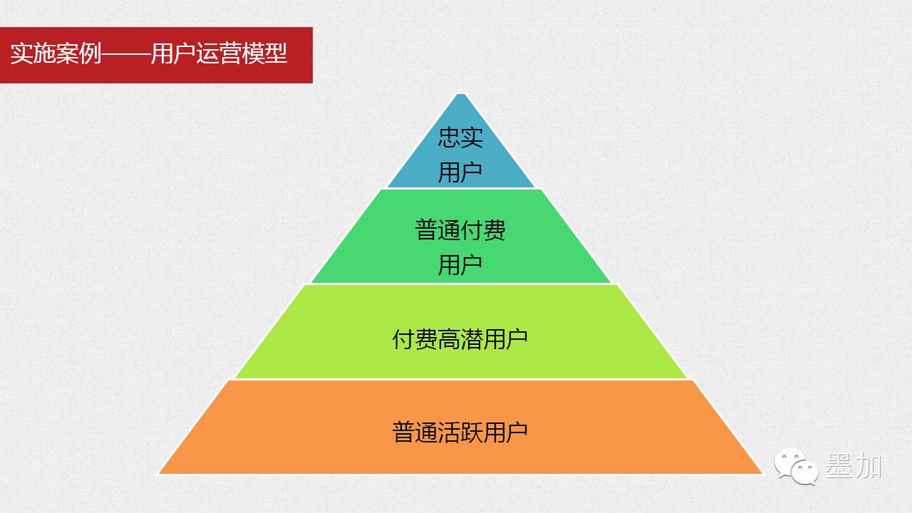 用户的运营模型