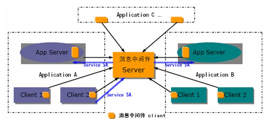 ultimus bpm 中间件集成整合解决方案