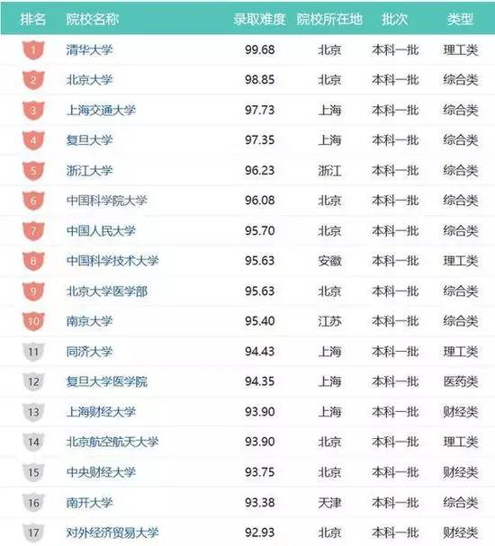2017高考难度排行_中国各省高考“王炸级”难度排行榜上线准备迎战吧!