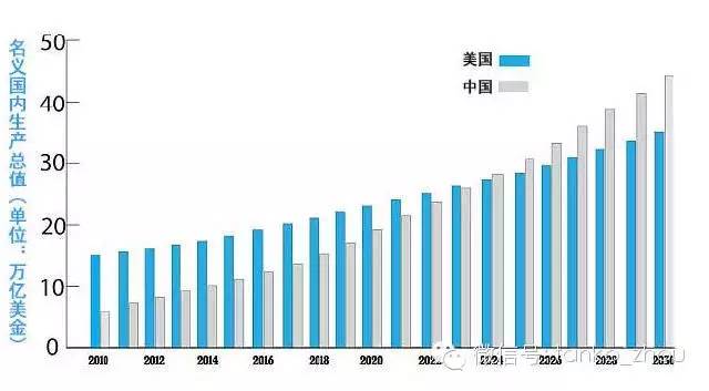 10年gdp分析(3)