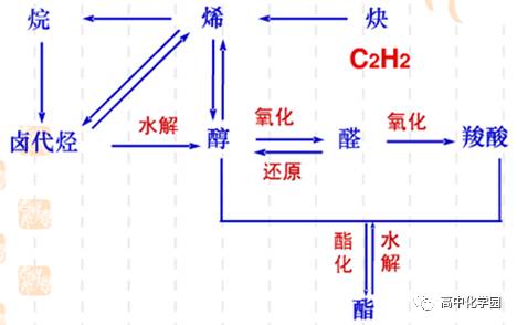 【高中化学】有机化合物知识框图!