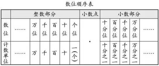 14,小数的数位顺序表 15,小数的性质:小数的末尾添上"0"或去掉"0"