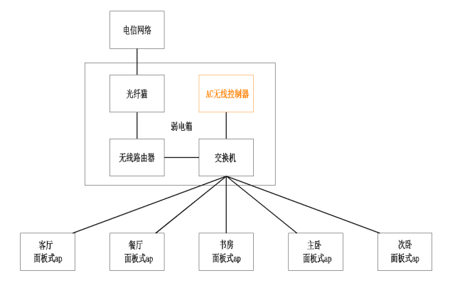 分享|最新家庭网络布置方案!