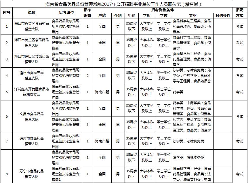 食品检测招聘_成都市食品分析检测公司招聘信息(2)