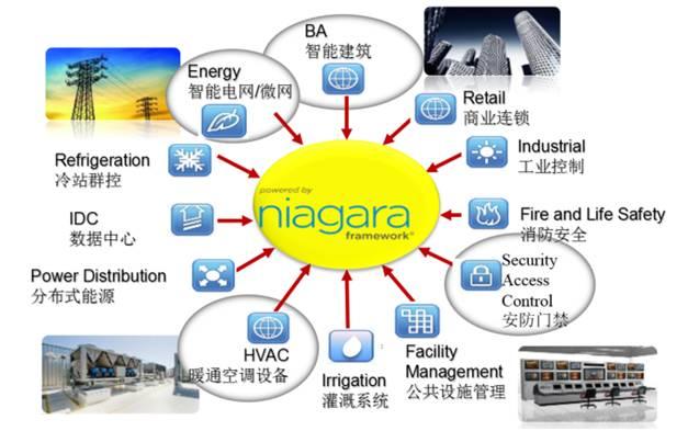 基于niagara的节能解决方案工具