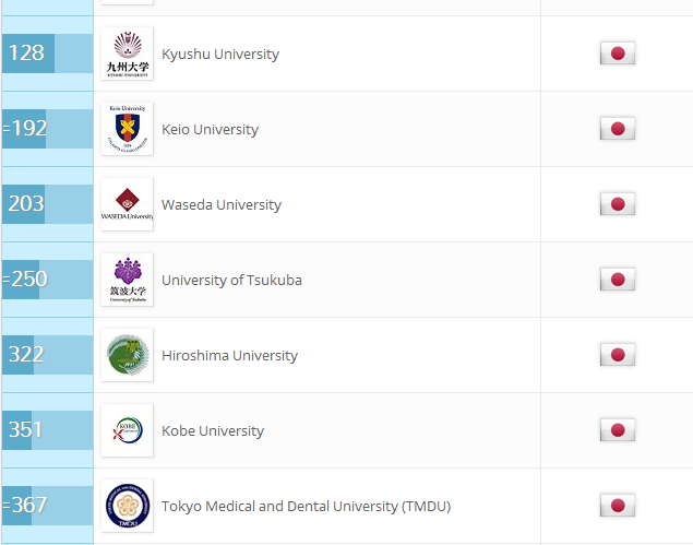 北海道大学qs排名20_2021QS亚洲大学排名!清华TOP2,东京大学排15!