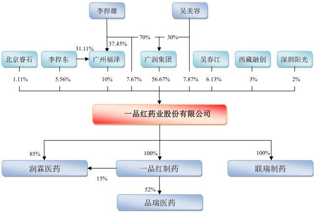 同时,李捍雄持广润集团70%的股权,吴美容系广润集团30%的股权.