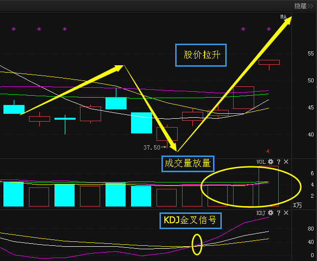 这只股票随着主力资金的加仓流入,股价出现反弹拉升行情,成功突破主力