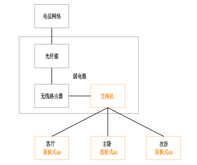 分享最新家庭网络布置方案