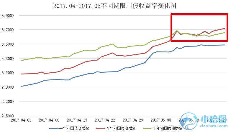 图13 2017.04-2017.05 十年与五年国债收益率利差趋势图