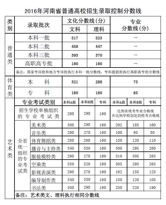 权威 | 近11年(2016-2006)河南高考录取分数线
