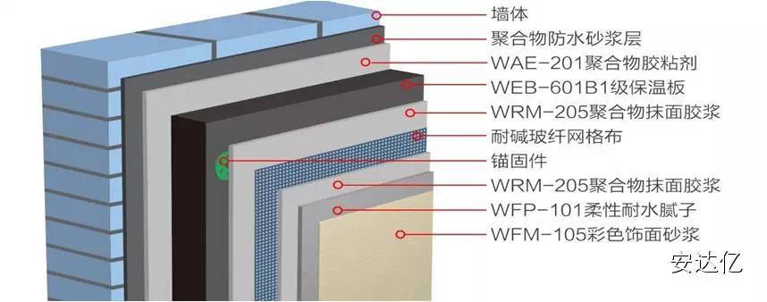 建筑外墙外保温系统防水等应用问题分析