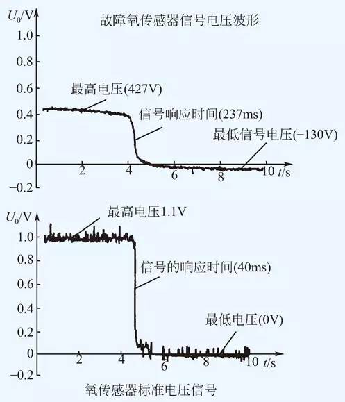 手把手教你氧传感器的检修方法