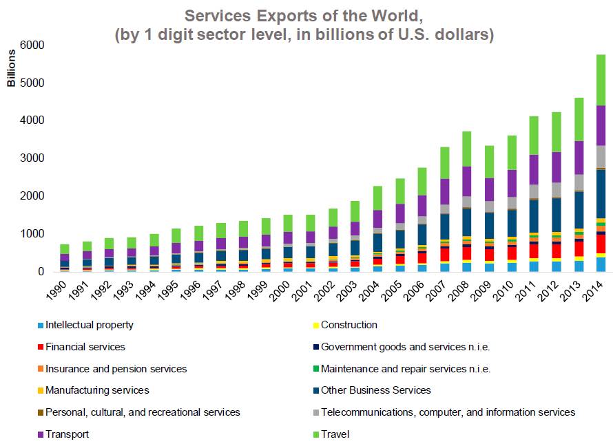服务贸易全球化可持续的动力