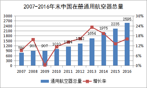 我国通用航空拉动经济gdp_通用航空拉动千亿规模经济 通用航空有望成为新风口(3)