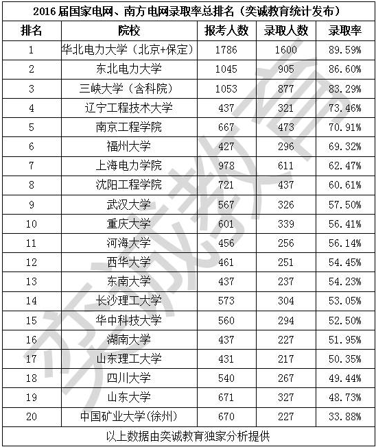 南方电网gdp排名_广告剩余