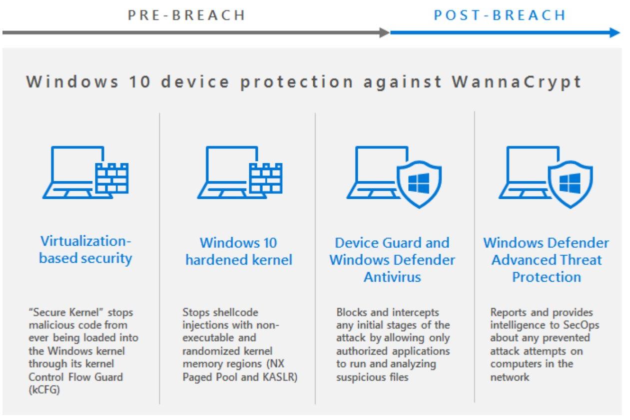 微软:Windows 10如何免受WannaCry 袭击